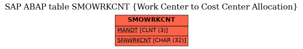 E-R Diagram for table SMOWRKCNT (Work Center to Cost Center Allocation)