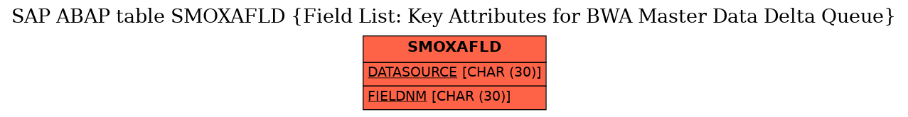 E-R Diagram for table SMOXAFLD (Field List: Key Attributes for BWA Master Data Delta Queue)