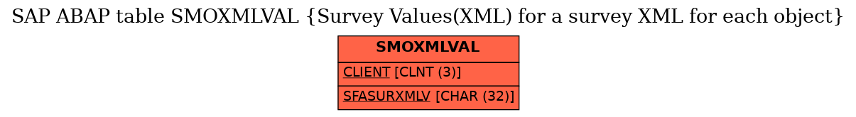 E-R Diagram for table SMOXMLVAL (Survey Values(XML) for a survey XML for each object)