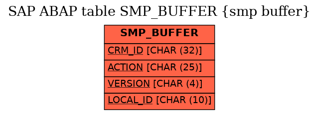 E-R Diagram for table SMP_BUFFER (smp buffer)