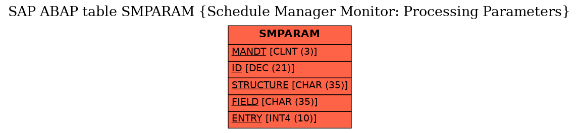 E-R Diagram for table SMPARAM (Schedule Manager Monitor: Processing Parameters)