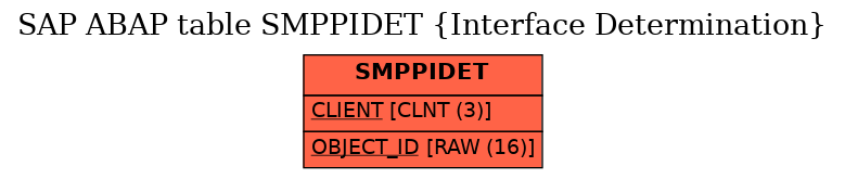 E-R Diagram for table SMPPIDET (Interface Determination)