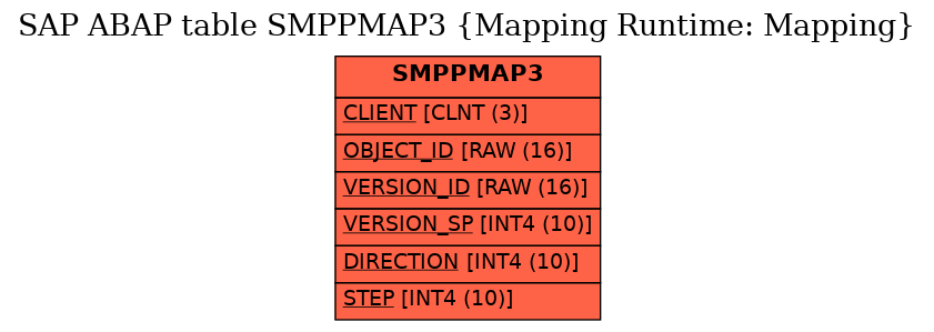 E-R Diagram for table SMPPMAP3 (Mapping Runtime: Mapping)