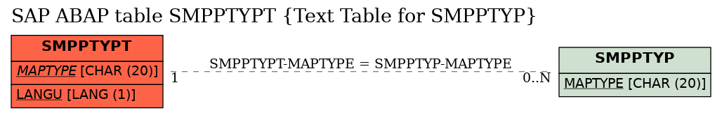 E-R Diagram for table SMPPTYPT (Text Table for SMPPTYP)