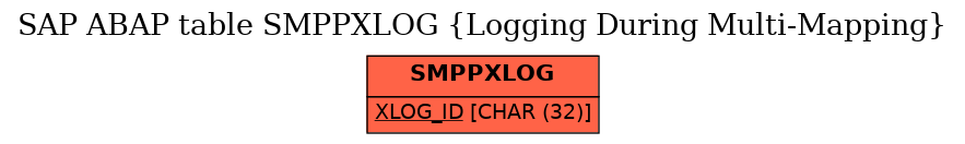 E-R Diagram for table SMPPXLOG (Logging During Multi-Mapping)