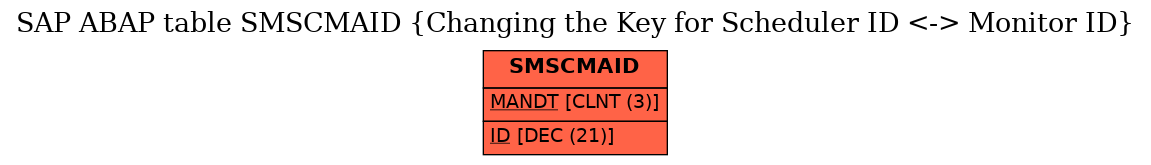 E-R Diagram for table SMSCMAID (Changing the Key for Scheduler ID <-> Monitor ID)
