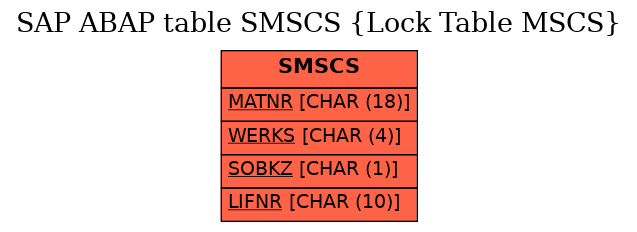 E-R Diagram for table SMSCS (Lock Table MSCS)