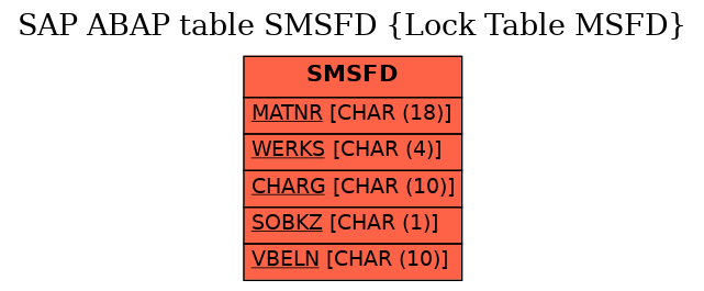 E-R Diagram for table SMSFD (Lock Table MSFD)