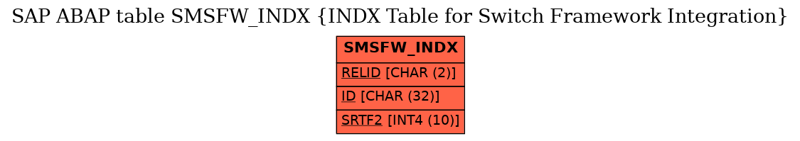 E-R Diagram for table SMSFW_INDX (INDX Table for Switch Framework Integration)