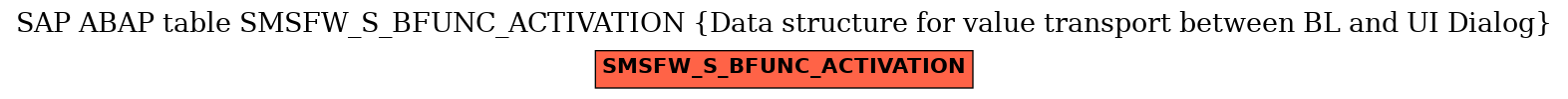 E-R Diagram for table SMSFW_S_BFUNC_ACTIVATION (Data structure for value transport between BL and UI Dialog)