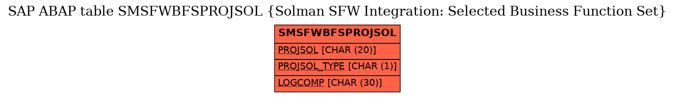 E-R Diagram for table SMSFWBFSPROJSOL (Solman SFW Integration: Selected Business Function Set)