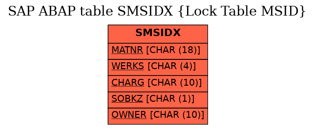 E-R Diagram for table SMSIDX (Lock Table MSID)