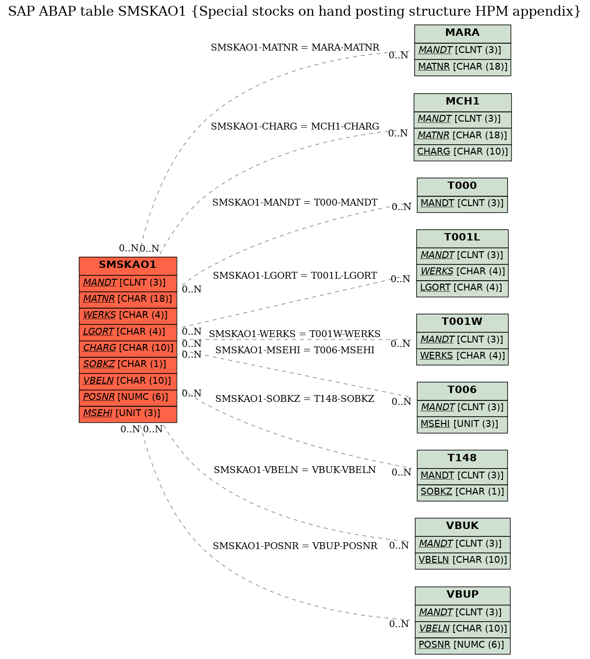 E-R Diagram for table SMSKAO1 (Special stocks on hand posting structure HPM appendix)