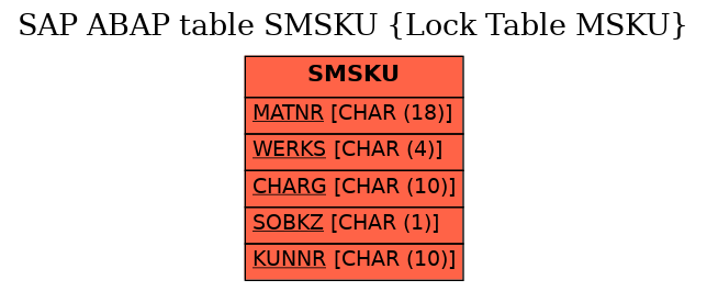 E-R Diagram for table SMSKU (Lock Table MSKU)