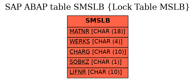 E-R Diagram for table SMSLB (Lock Table MSLB)