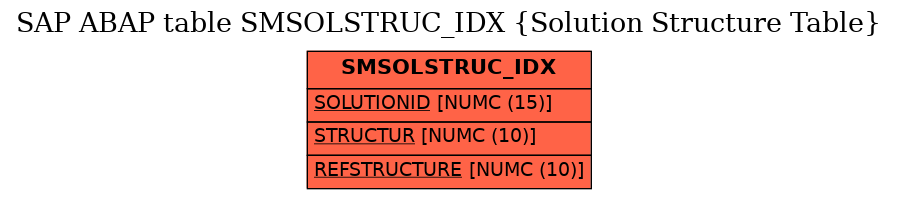 E-R Diagram for table SMSOLSTRUC_IDX (Solution Structure Table)