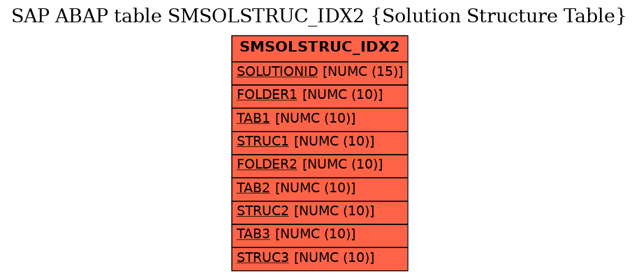 E-R Diagram for table SMSOLSTRUC_IDX2 (Solution Structure Table)