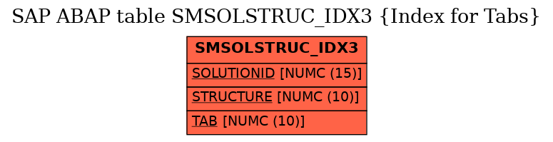 E-R Diagram for table SMSOLSTRUC_IDX3 (Index for Tabs)