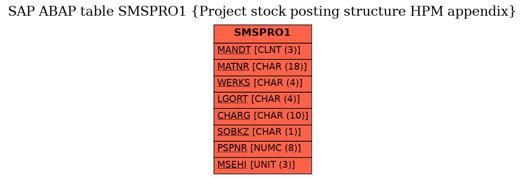 E-R Diagram for table SMSPRO1 (Project stock posting structure HPM appendix)