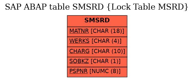 E-R Diagram for table SMSRD (Lock Table MSRD)