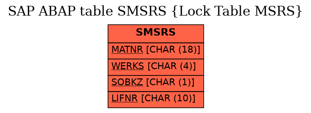 E-R Diagram for table SMSRS (Lock Table MSRS)
