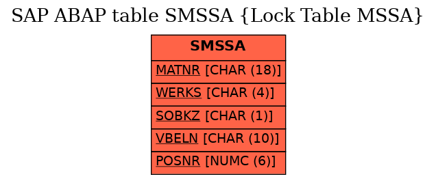 E-R Diagram for table SMSSA (Lock Table MSSA)