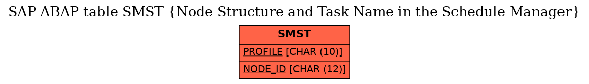 E-R Diagram for table SMST (Node Structure and Task Name in the Schedule Manager)