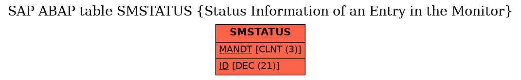 E-R Diagram for table SMSTATUS (Status Information of an Entry in the Monitor)