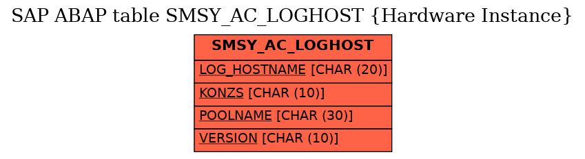 E-R Diagram for table SMSY_AC_LOGHOST (Hardware Instance)