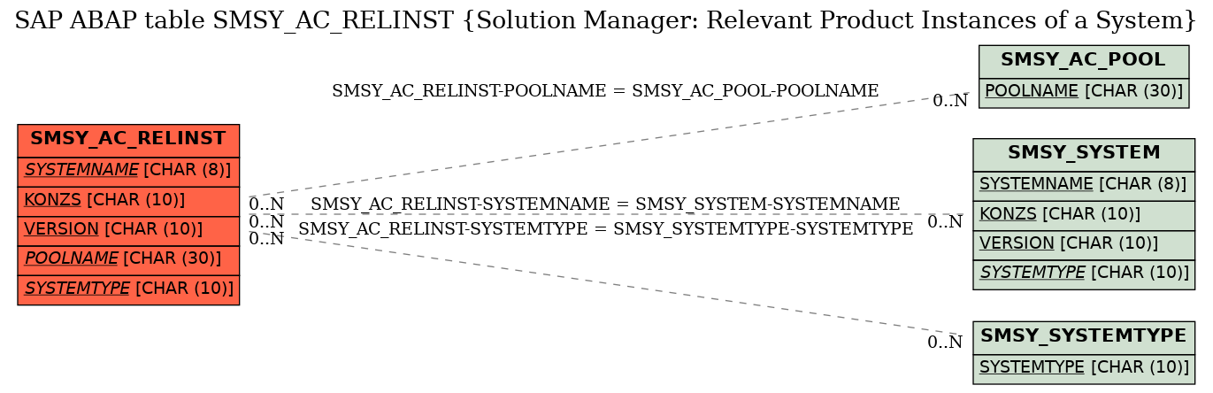 E-R Diagram for table SMSY_AC_RELINST (Solution Manager: Relevant Product Instances of a System)