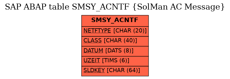 E-R Diagram for table SMSY_ACNTF (SolMan AC Message)