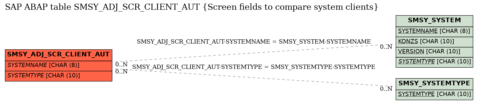 E-R Diagram for table SMSY_ADJ_SCR_CLIENT_AUT (Screen fields to compare system clients)