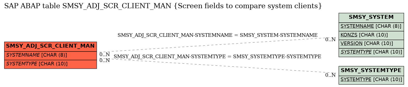 E-R Diagram for table SMSY_ADJ_SCR_CLIENT_MAN (Screen fields to compare system clients)