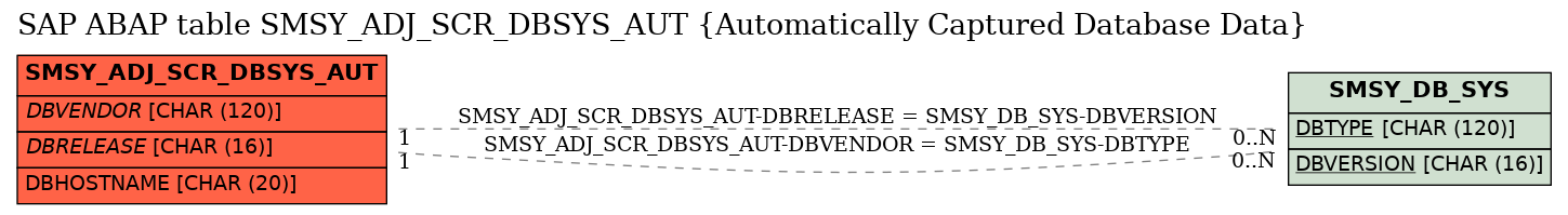 E-R Diagram for table SMSY_ADJ_SCR_DBSYS_AUT (Automatically Captured Database Data)