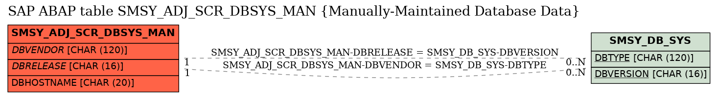 E-R Diagram for table SMSY_ADJ_SCR_DBSYS_MAN (Manually-Maintained Database Data)