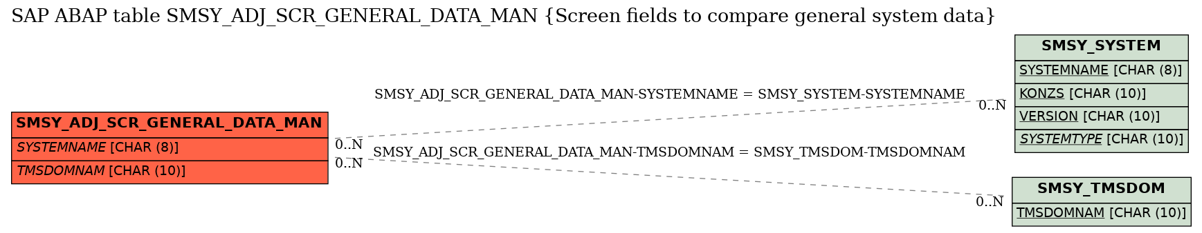 E-R Diagram for table SMSY_ADJ_SCR_GENERAL_DATA_MAN (Screen fields to compare general system data)