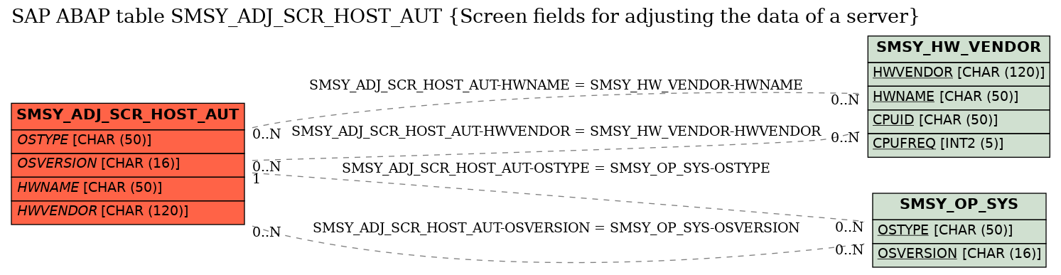 E-R Diagram for table SMSY_ADJ_SCR_HOST_AUT (Screen fields for adjusting the data of a server)
