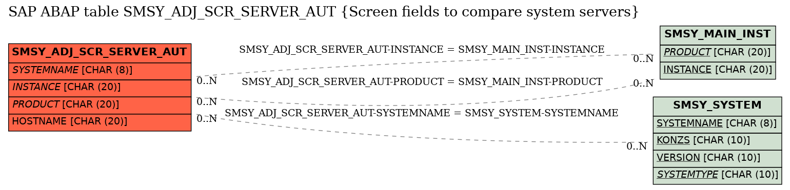 E-R Diagram for table SMSY_ADJ_SCR_SERVER_AUT (Screen fields to compare system servers)