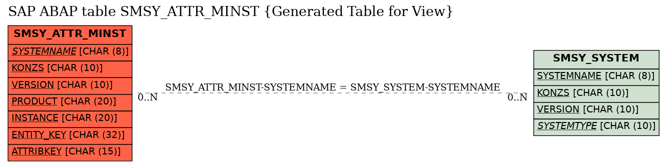 E-R Diagram for table SMSY_ATTR_MINST (Generated Table for View)