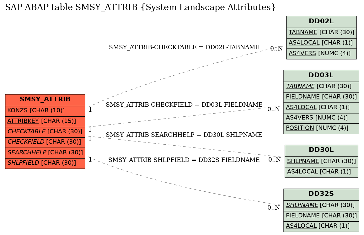 E-R Diagram for table SMSY_ATTRIB (System Landscape Attributes)