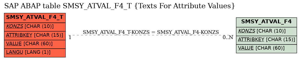 E-R Diagram for table SMSY_ATVAL_F4_T (Texts For Attribute Values)