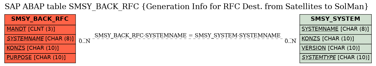 E-R Diagram for table SMSY_BACK_RFC (Generation Info for RFC Dest. from Satellites to SolMan)