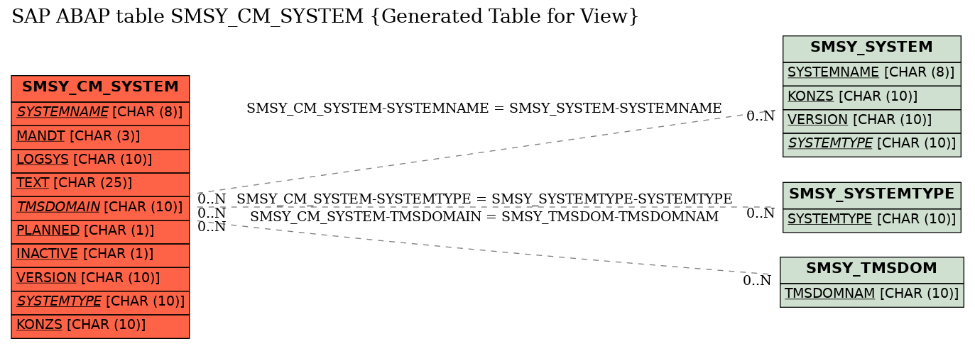E-R Diagram for table SMSY_CM_SYSTEM (Generated Table for View)