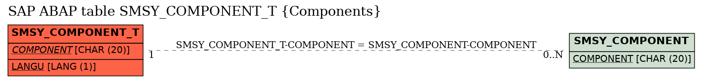 E-R Diagram for table SMSY_COMPONENT_T (Components)