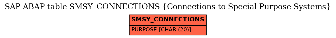 E-R Diagram for table SMSY_CONNECTIONS (Connections to Special Purpose Systems)