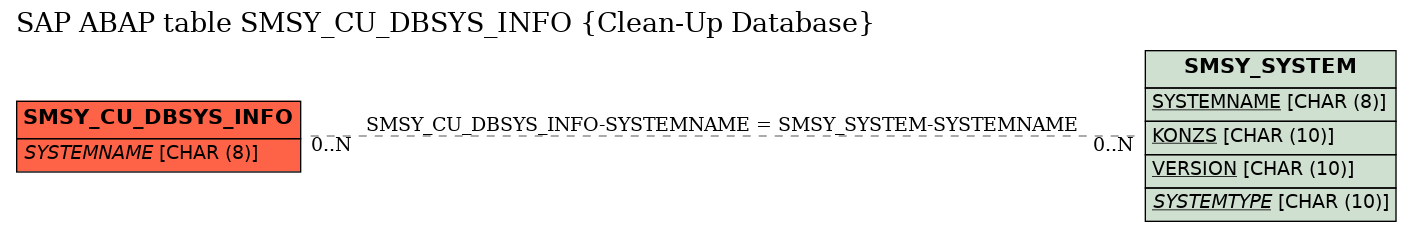E-R Diagram for table SMSY_CU_DBSYS_INFO (Clean-Up Database)