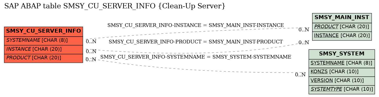E-R Diagram for table SMSY_CU_SERVER_INFO (Clean-Up Server)
