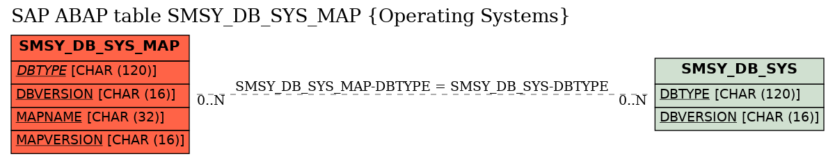 E-R Diagram for table SMSY_DB_SYS_MAP (Operating Systems)