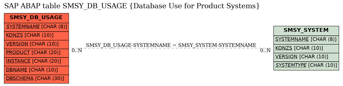 E-R Diagram for table SMSY_DB_USAGE (Database Use for Product Systems)