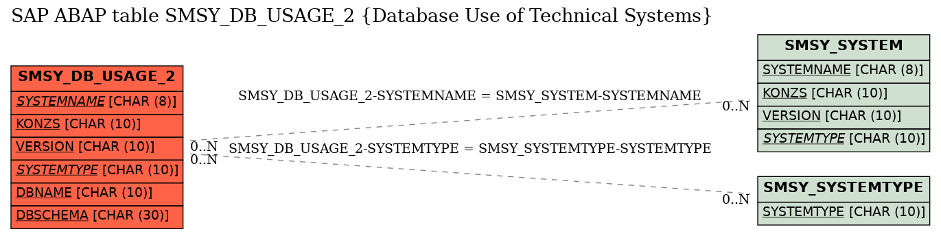 E-R Diagram for table SMSY_DB_USAGE_2 (Database Use of Technical Systems)